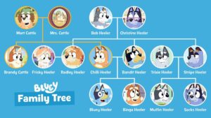 Bluey Family Tree Explained – Parents, Friends & Relative